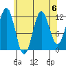 Metlakatla tide chart for Tuesday, August 6, 2024