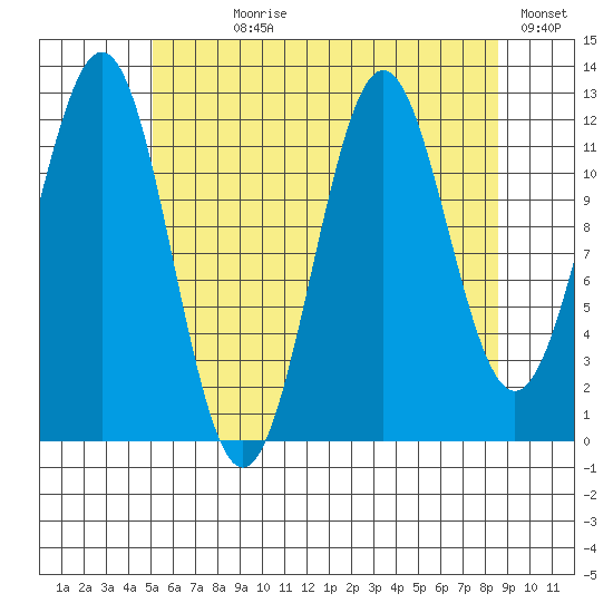 Metlakatla tide chart for Wednesday, August 7, 2024