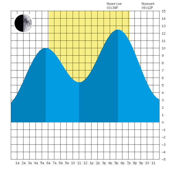 Metlakatla tide chart for Tuesday, September 10, 2024