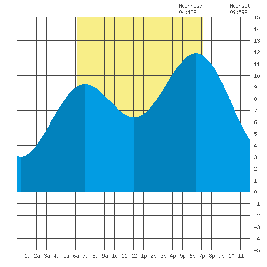 Metlakatla tide chart for Wednesday, September 11, 2024