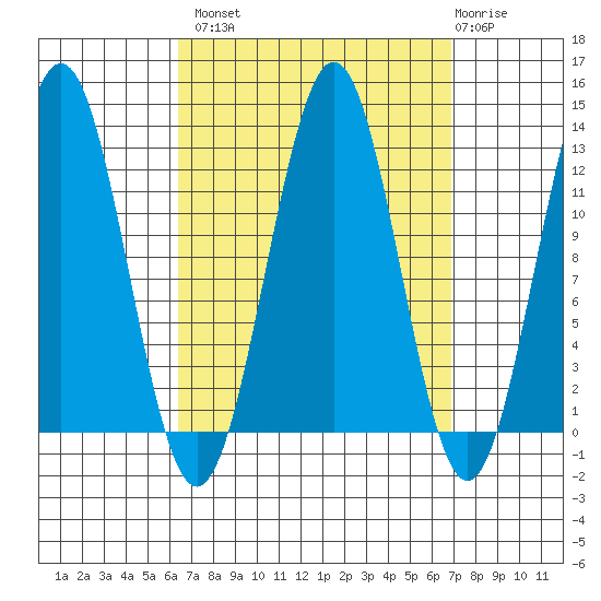 Metlakatla tide chart for Wednesday, September 18, 2024