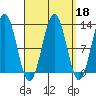 Metlakatla tide chart for Wednesday, September 18, 2024
