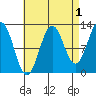 Metlakatla tide chart for Sunday, September 1, 2024
