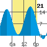 Metlakatla tide chart for Saturday, September 21, 2024