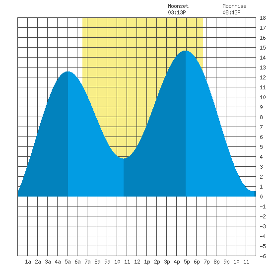 Metlakatla tide chart for Monday, September 23, 2024