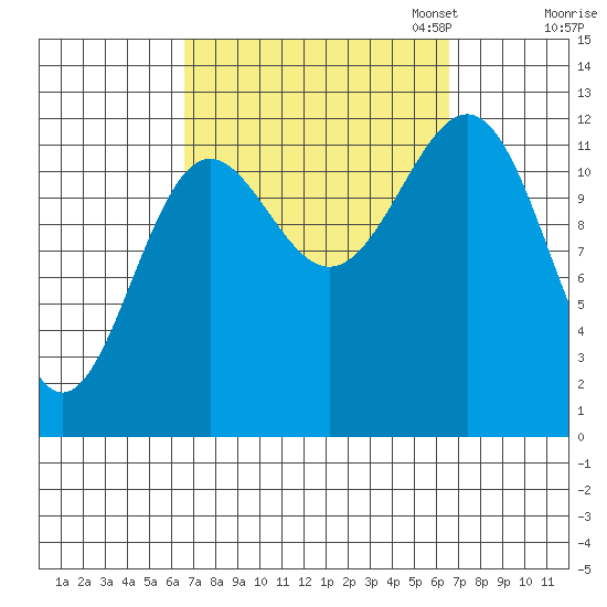 Metlakatla tide chart for Wednesday, September 25, 2024