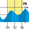 Metlakatla tide chart for Thursday, September 26, 2024
