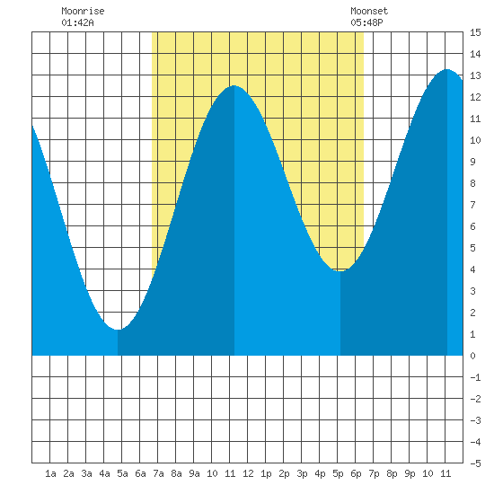 Metlakatla tide chart for Saturday, September 28, 2024