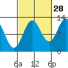 Metlakatla tide chart for Saturday, September 28, 2024