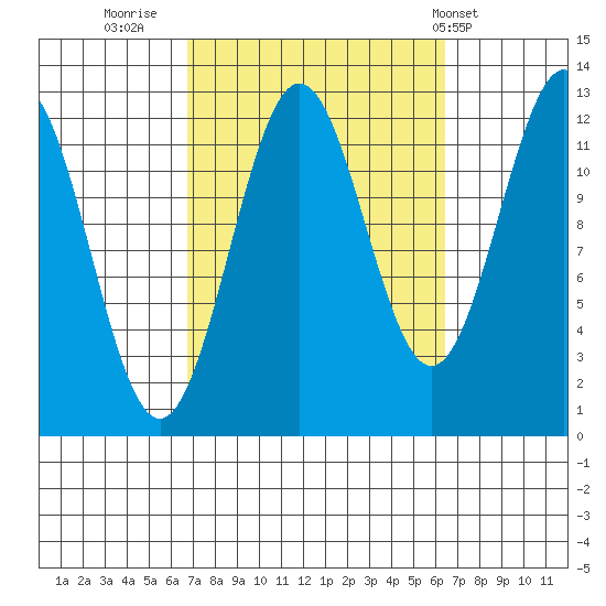 Metlakatla tide chart for Sunday, September 29, 2024