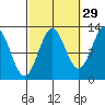 Metlakatla tide chart for Sunday, September 29, 2024