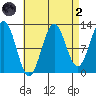 Metlakatla tide chart for Monday, September 2, 2024