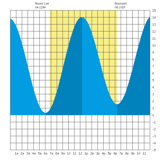 Metlakatla tide chart for Monday, September 30, 2024