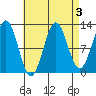 Metlakatla tide chart for Tuesday, September 3, 2024