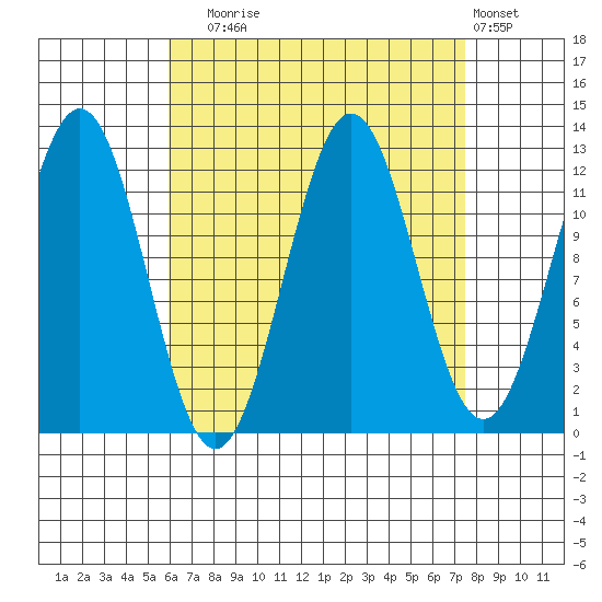 Metlakatla tide chart for Wednesday, September 4, 2024
