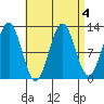Metlakatla tide chart for Wednesday, September 4, 2024