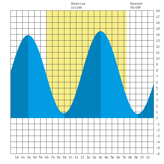 Metlakatla tide chart for Friday, September 6, 2024