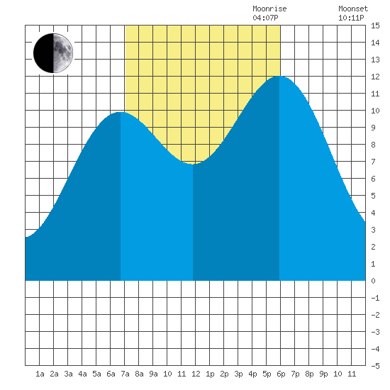 Metlakatla tide chart for Thursday, October 10, 2024