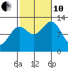 Metlakatla tide chart for Thursday, October 10, 2024
