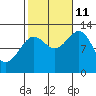 Metlakatla tide chart for Friday, October 11, 2024