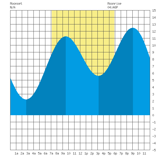 Metlakatla tide chart for Saturday, October 12, 2024