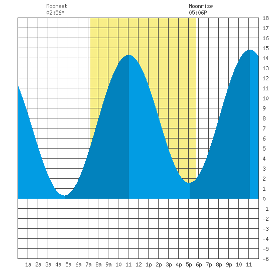 Metlakatla tide chart for Monday, October 14, 2024