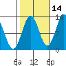 Metlakatla tide chart for Monday, October 14, 2024