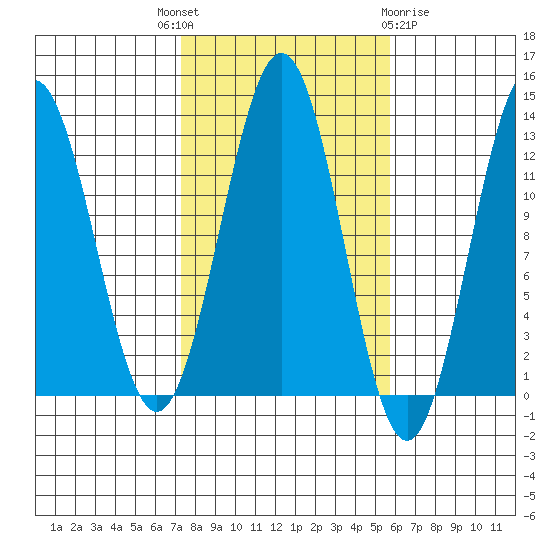 Metlakatla tide chart for Wednesday, October 16, 2024