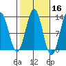 Metlakatla tide chart for Wednesday, October 16, 2024