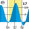 Metlakatla tide chart for Thursday, October 17, 2024