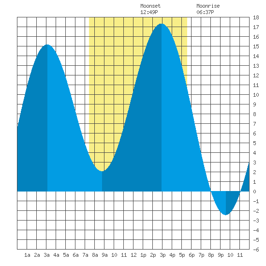 Metlakatla tide chart for Sunday, October 20, 2024