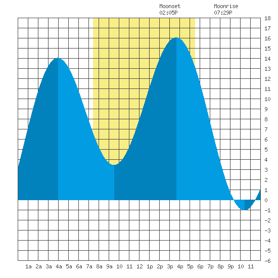 Metlakatla tide chart for Monday, October 21, 2024