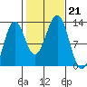 Metlakatla tide chart for Monday, October 21, 2024