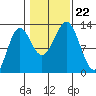 Metlakatla tide chart for Tuesday, October 22, 2024