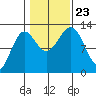 Metlakatla tide chart for Wednesday, October 23, 2024