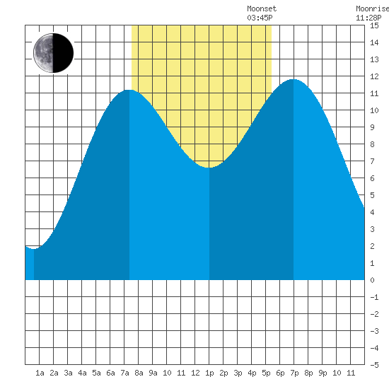 Metlakatla tide chart for Thursday, October 24, 2024