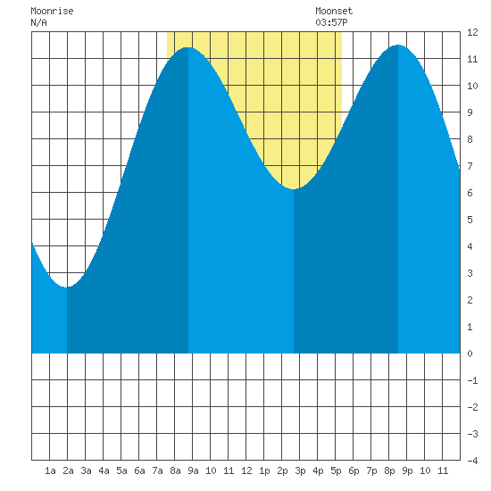Metlakatla tide chart for Friday, October 25, 2024
