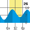 Metlakatla tide chart for Saturday, October 26, 2024