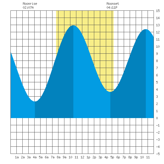 Metlakatla tide chart for Sunday, October 27, 2024