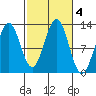 Metlakatla tide chart for Friday, October 4, 2024