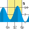Metlakatla tide chart for Saturday, October 5, 2024