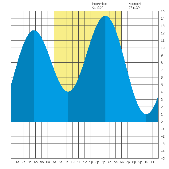 Metlakatla tide chart for Monday, October 7, 2024