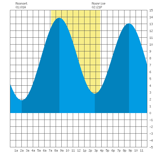 Metlakatla tide chart for Monday, November 11, 2024