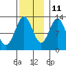 Metlakatla tide chart for Monday, November 11, 2024