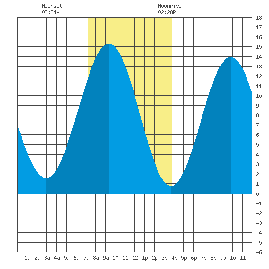Metlakatla tide chart for Tuesday, November 12, 2024