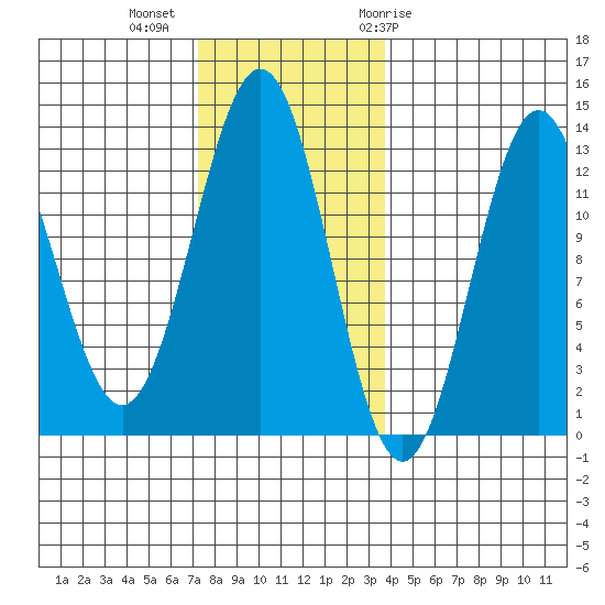 Metlakatla tide chart for Wednesday, November 13, 2024