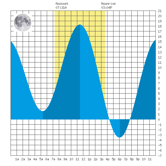 Metlakatla tide chart for Friday, November 15, 2024