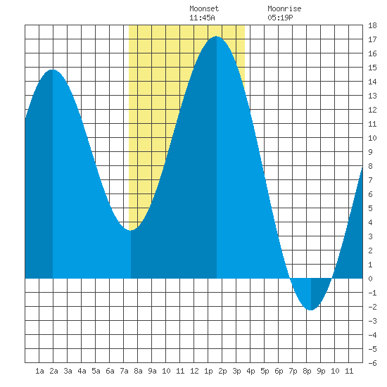 Metlakatla tide chart for Monday, November 18, 2024
