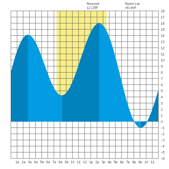 Metlakatla tide chart for Tuesday, November 19, 2024