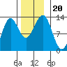 Metlakatla tide chart for Wednesday, November 20, 2024